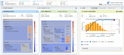 금융감독원이 2일 공개한 금융통계정보시스템 동적 시각화 분석시스템(DIVA)로 시중은행의 이자순수익을 검색한 결과. 금감원