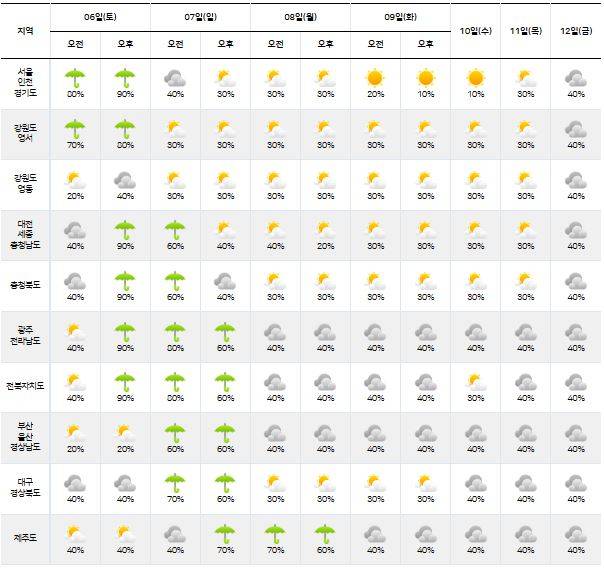 ⓒ기상청: 다음주날씨, 주간날씨, 주간예보, 중기예보