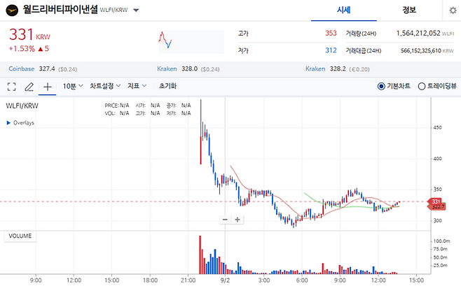 월드리버티파이낸셜(WLFI) 가상자산 상장 이후 가격 추이. 업비트 캡처.