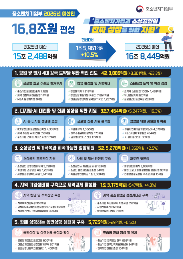 중소벤처기업부 예산안 인포그래픽. [중기부]