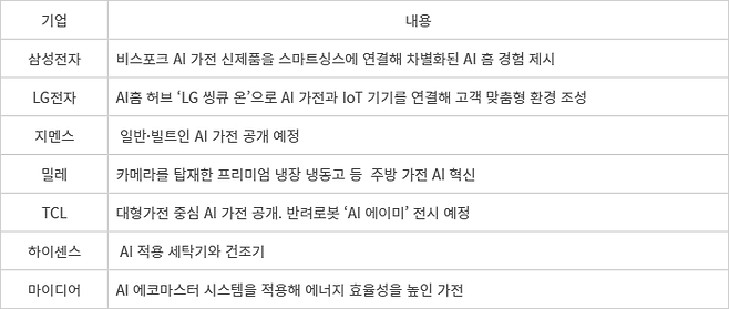 주요 글로벌 기업의 AI 가전 전시 내용
