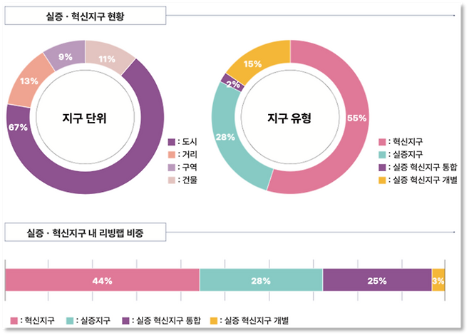글로벌 스마트도시 실증혁신 지구 현황(출처: 2024 스마트시티 인덱스보고서, 이정훈 외 )