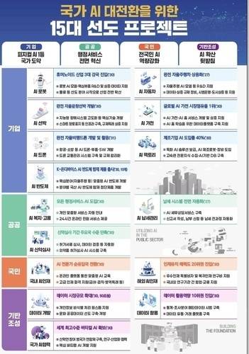 국가 AI 대전환을 위한 15대 선도 프로젝트