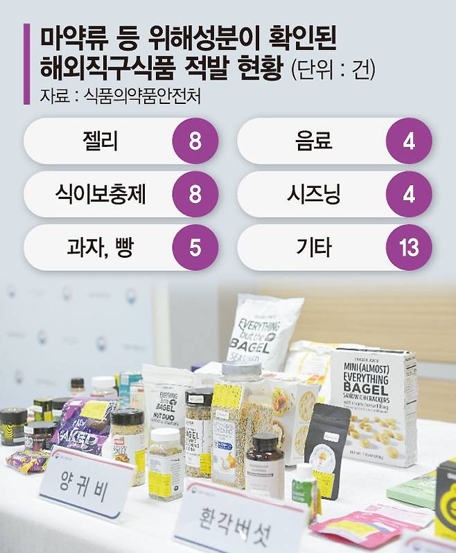 양귀비 등 마약성분이 검출된 해외직구식품 식품의약품안전처 제공
