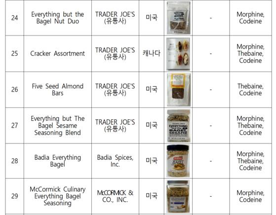 식품의약품안전처가 2일 공개한 마약류 등 위해성분이 함유된 해외직구식품 42개 중 일부 목록. 자료 식약처