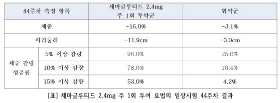 위고비 2.4mg 주 1회 투여 요법의 임상시험 44주차 결과. 사진 분당서울대병원
