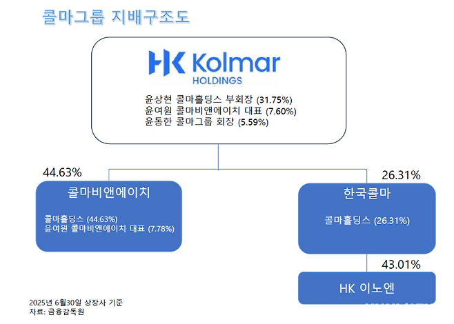 콜마그룹 지배구조도. 금융감독원 전자공시시스템. 임지혜 기자
