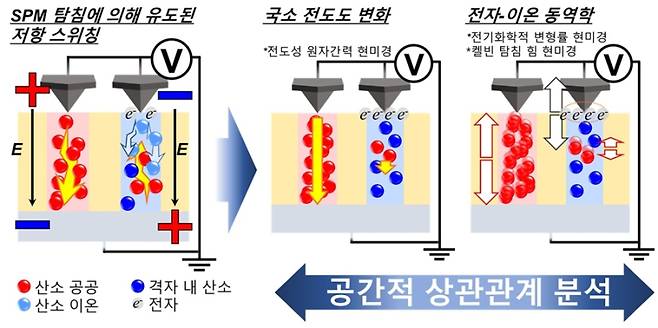 SPM 모드 중 하나인 C-AFM(Conductive atomic force microscopy)를 이용하여 10나노미터 두께의 이산화티타늄&nbsp;박막 위에 형성(electroforming), 리셋(reset)과정에 해당하는 저항 스위칭을 일으킨 뒤 전계에 의해 변화한 국부적인 전류 변화를 관찰함, 이후 같은 위치에서 ESM(Electrochemical strain microscopy), KPFM(Kelvin probe force microscopy) 시그널을 종합적으로 분석하여 저항 스위칭현상에 영향을 미치는 이온-전자적 거동의 공간적 상관관계를 관찰하고 분석한 결과. KAIST