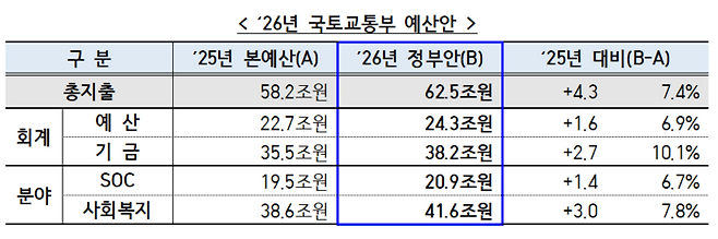 [사진출처=국토부]