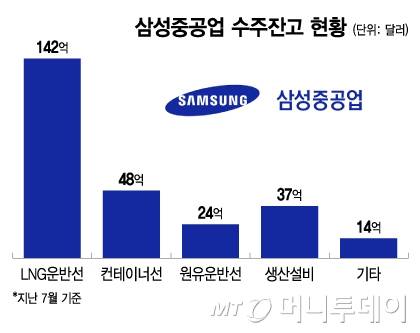 삼성중공업 수주잔고 현황/그래픽=이지혜