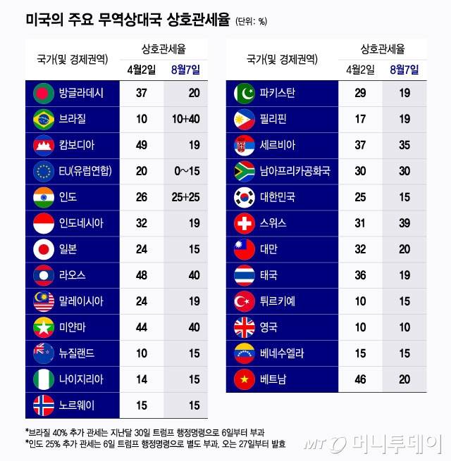 미국의 주요 무역상대국 상호관세율(4월2일→8월7일 변화). /그래픽=윤선정