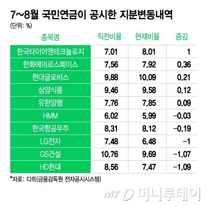 7~8월 국민연금이 공시한 지분변동내역/그래픽=이지혜