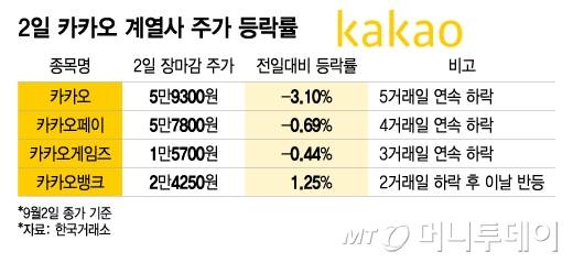 2일 카카오 계열사 주가 등락률/그래픽=이지혜