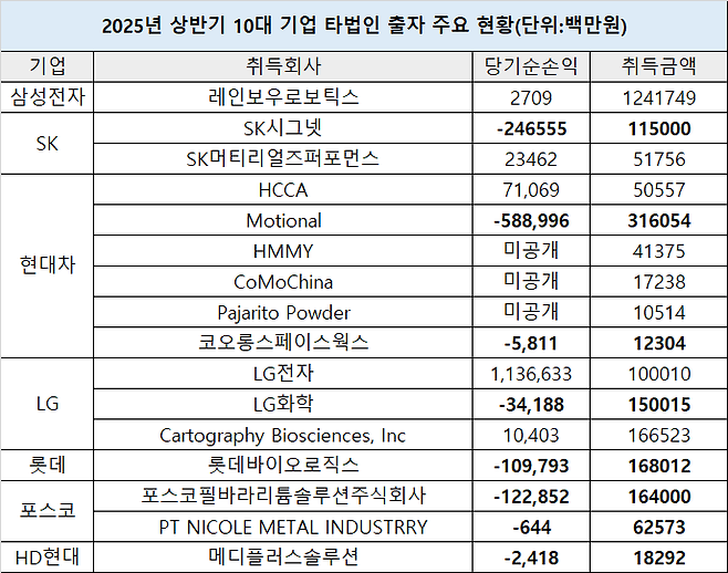 [자료=각 사 보고서]