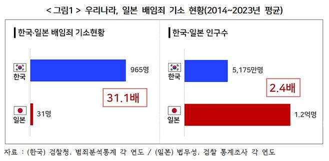 한국, 일본 배임죄 기소 현황 표 [경총 제공]