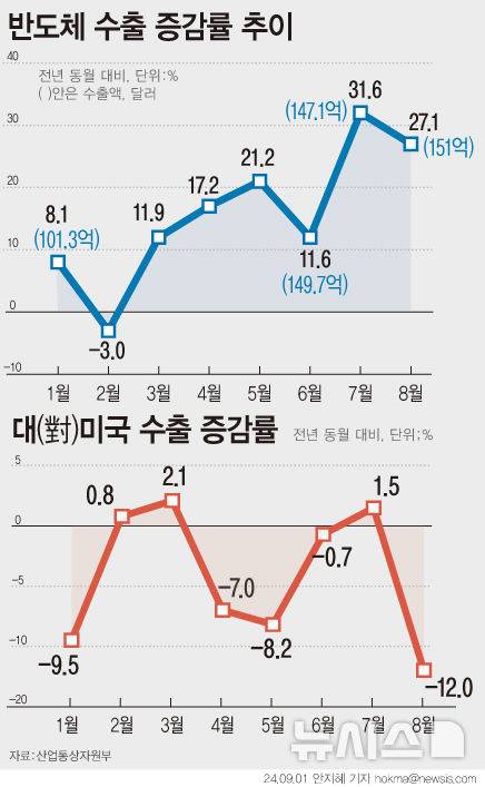 [서울=뉴시스] 미국 정부의 관세 영향에도 반도체 수출이 사상 최대 수출액을 기록하며 3개월 연속 수출 플러스(+)를 기록했다. 1일 산업통상자원부에 따르면 지난달 미국으로의 수출은 12% 감소한 87억4000만 달러를 기록하면서 크게 꺾였다. 반도체는 고대역폭메모리(HBM) 등 고부가 메모리 반도체 수요가 견조한 것에 힘입어 사상 최대 수출액을 2개월 만에 경신했다. (그래픽=안지혜 기자)  hokma@newsis.com