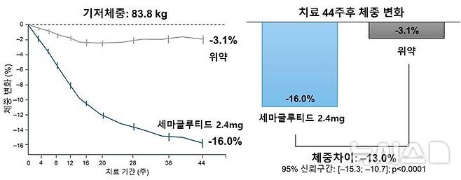 [서울=뉴시스] 세마글루티드(제품명 위고비) 2.4㎎ 주 1회 투약군의 체중 감소폭이 위약군 대비 유의하게 높다. (사진= 분당서울대병원 제공)