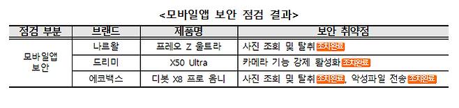 로봇청소기 모바일앱 보안 점검 결과 [한국소비자원·KISA 제공]
