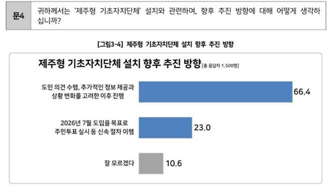 제주도의회 여론조사에서 제주 기초자치단체 출범 시기는 '내년 7월'보다 '상황 변화를 고려한 이후 추진해야 한다'는 답변이 3배 가까이 많았다. 제주도의회 제공