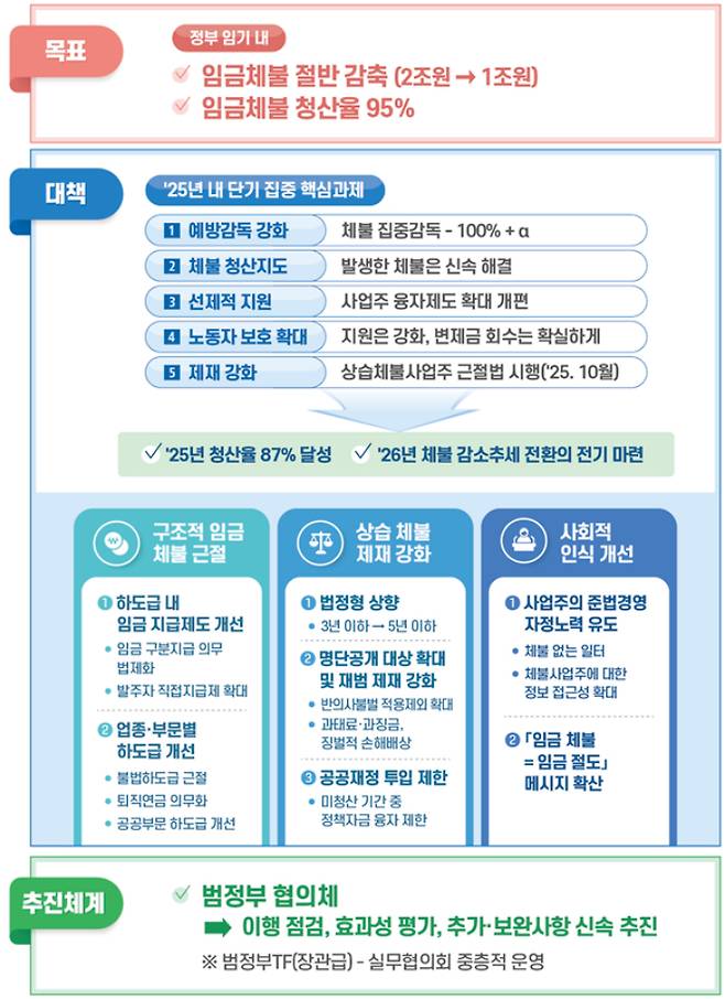 고용노동부 제공