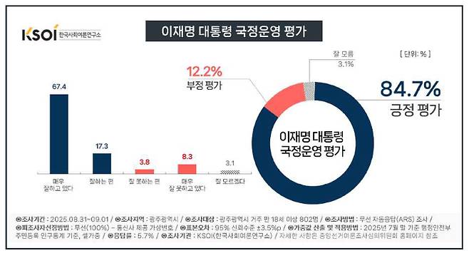 이재명 대통령 국정운영 평가에 대한 여론조사 결과 그래픽. 한국사회여론연구소 제공