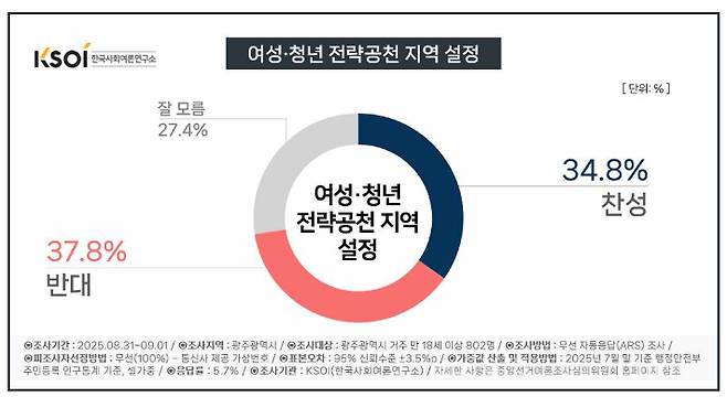 여성·청년 전략공천 지역 설에 대한 여론조사 결과 그래픽. 한국사회여론연구소 제공