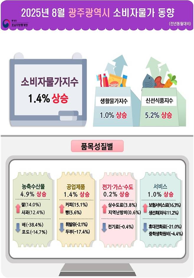 8월 광주 소비자물가동향 [호남지방통계청 제공. 재판매 및 DB 금지]