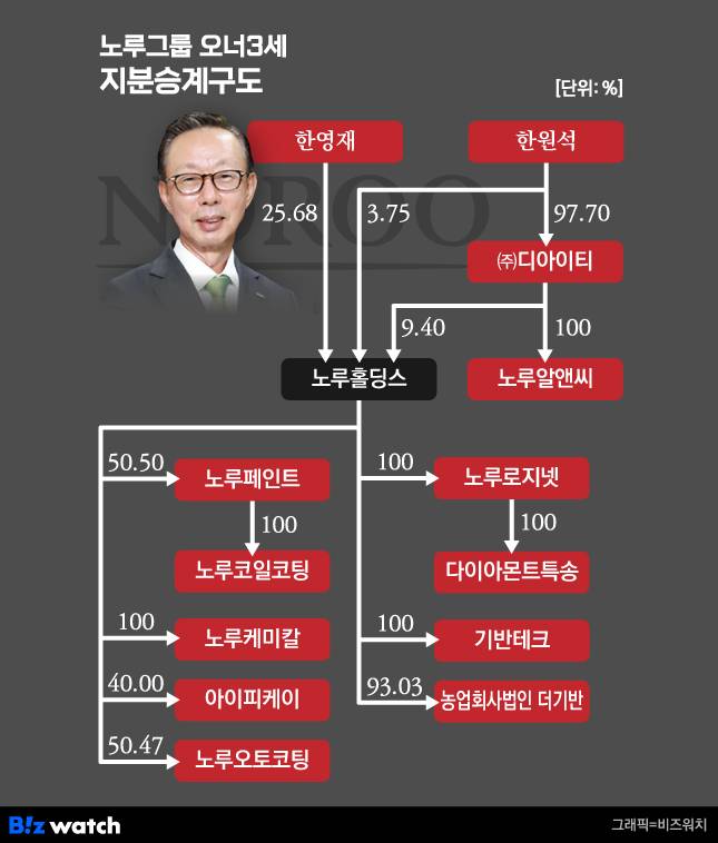 노루그룹 오너 3세 한원석 지분 승계 구도
