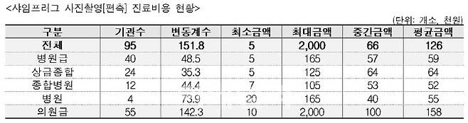 샤임프러그 사진촬영 [편측][분석포함] 비급여 현황(자료=건강보험심사평가원)