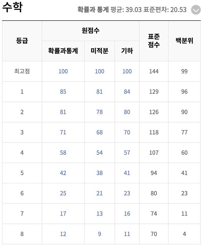2025년 9월 모의평가 국어, 수학 1등급컷 (출처: EBS i)