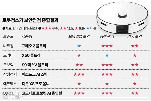 로봇청소기 보안점검 종합결과. 그래픽=송정근 기자