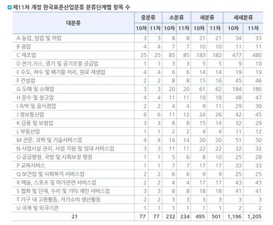 산업분류코드