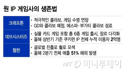 원 IP 게임사의 생존법/그래픽=이지혜