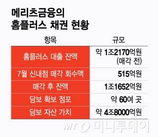 메리츠금융의 홈플러스 채권 현황/그래픽=윤선정