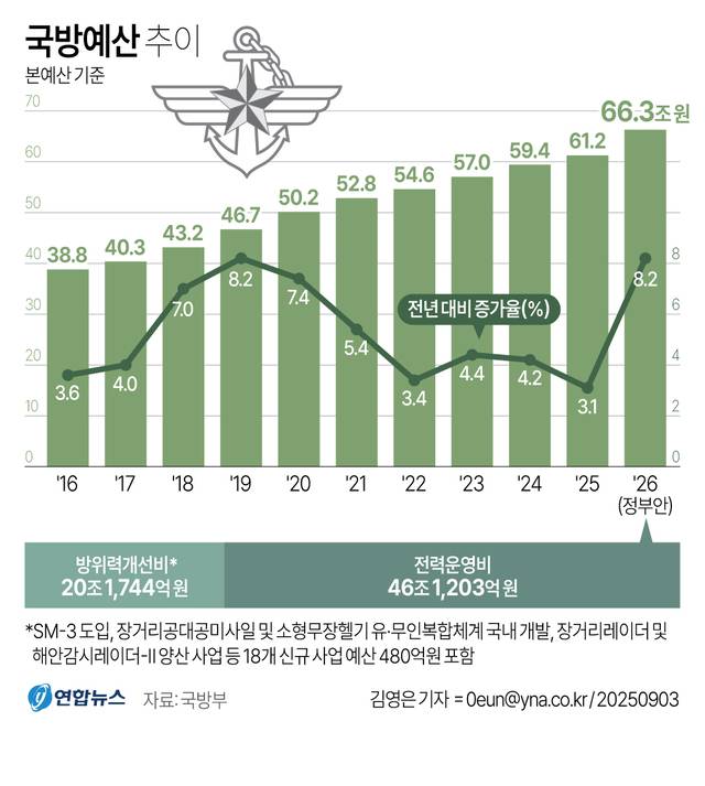 2016년부터 2026년까지 국방예산 추이. 국방부 제공