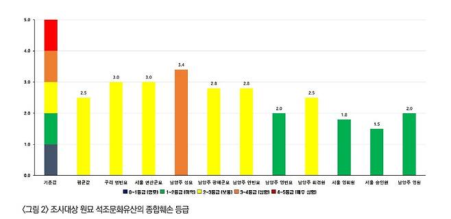 원·묘 석조 문화유산 훼손 등급  [국립문화유산연구원 제공. 재판매 및 DB 금지]
