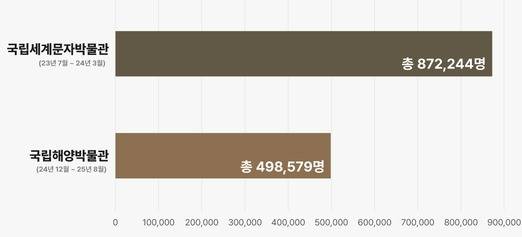 개관 직후 9개월 간 관람객 수 추이(국립세계문자박물관, 국립인천해양박물관) [사진=김소진 PD]