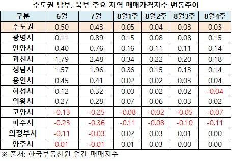 수도권 남부, 북부 주요 지역 매매가격지수 변동 추이/출처=한국부동산원