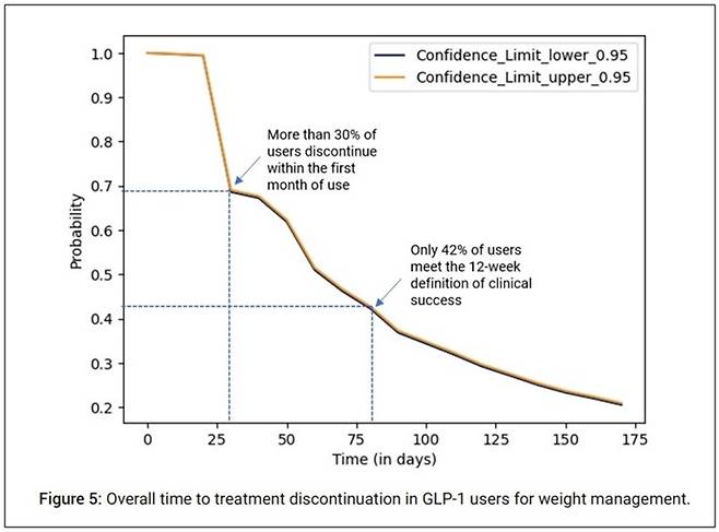 * 출처: Blue Cross Blue shield https://www.bcbs.com/media/pdf/BHI_Issue_Brief_GLP1_Trends.pdf