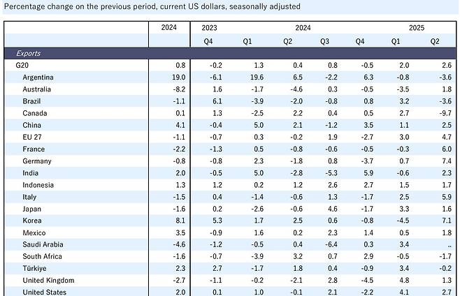 (OECD G20 무역통계 자료)