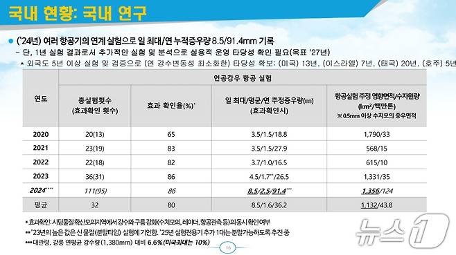 인공강우 국내 연구 현황 (김위상 의원실 제공) ⓒ 뉴스1