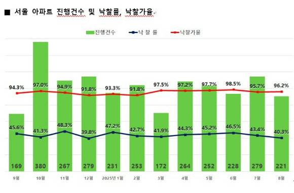 서울 아파트 진행건수 및 낙찰률, 낙찰가율[표=지지옥션]