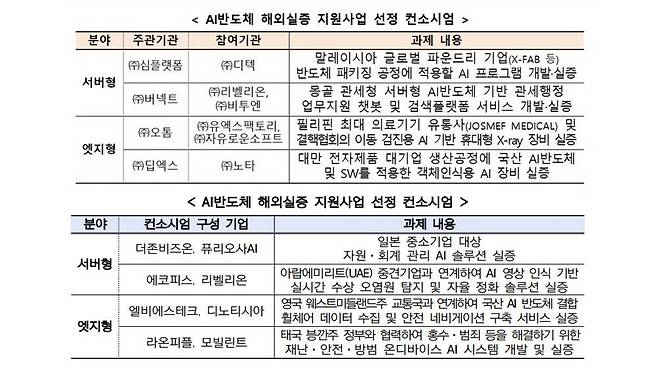 AI반도체 해외실증 지원사업 선정 컨소시엄, 위쪽이 1차, 아래쪽이 2차 명단 / 출처=과학기술정보통신부