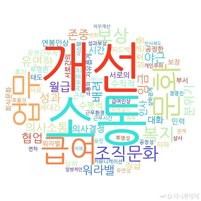 개선이 필요한 사안/그래픽=김현정