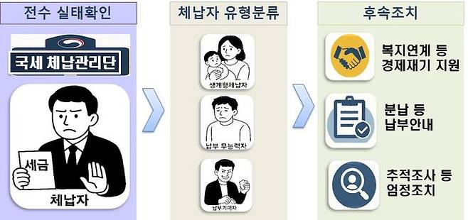 국세 체납관리단(사진 : 국세청 제공) *재판매 및 DB 금지