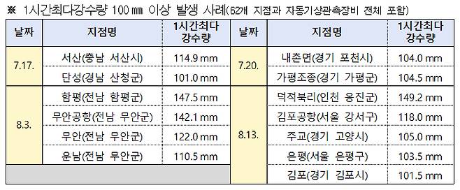 올여름 시간당 100㎜ 극한 호우 13차례 발생 [출처 : 기상청]