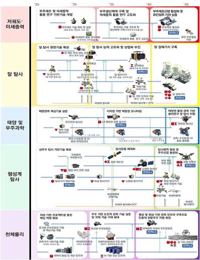 대한민국 우주탐사 로드맵 프로그램별 주요 내용 ⓒ우주항공청 제공