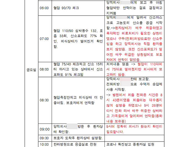 간호기록지와 의사 처방기록지, 활력징후 측정기록지를 바탕으로 요약한 15일 처치 내용. 빨간색으로 표시된 부분은 B씨가 설명 및 조사를 요구한 부분이다.