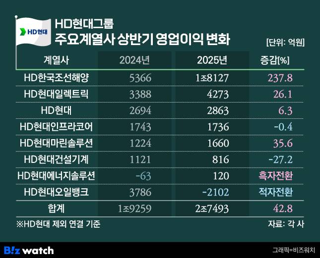 HD현대그룹 주요 계열사 상반기 영업이익 변화./그래픽=비즈워치