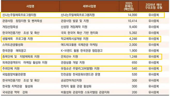 2026 예산안 중 문화체육관광부 유사중복 사업 명목으로 구조조정된 전액 삭감사업. 노란색 표시는 체육관련 전액 삭감 사업.